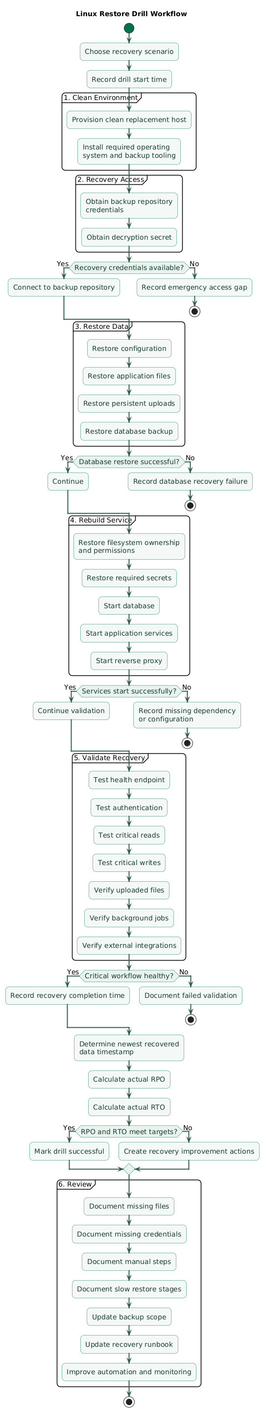 Linux restore drill workflow showing disaster scenario selection, clean replacement host provisioning, secure retrieval of backup credentials, restoration of configuration and application files, database restore, service startup, DNS and dependency checks, critical user workflow validation, RPO and RTO measurement, documentation of gaps, and backup process improvements
