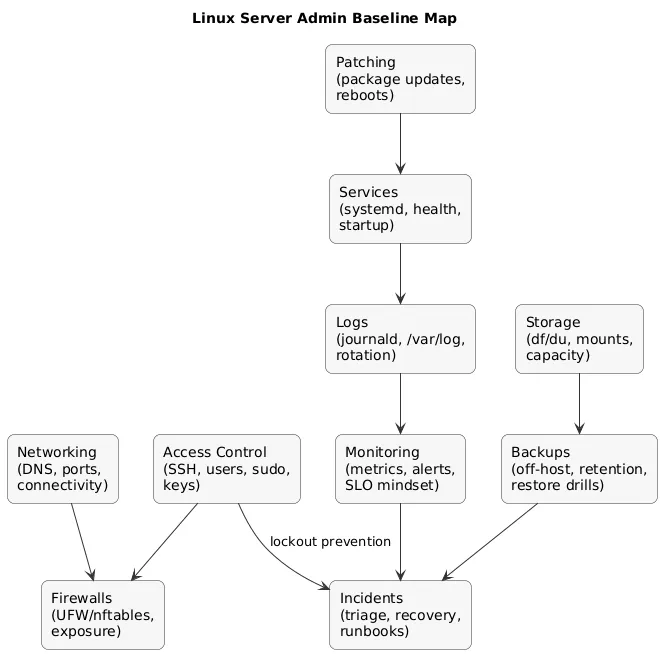 Linux admin baseline map: access control, patching, services, logs, networking/firewalls, storage, backups, monitoring, incident response