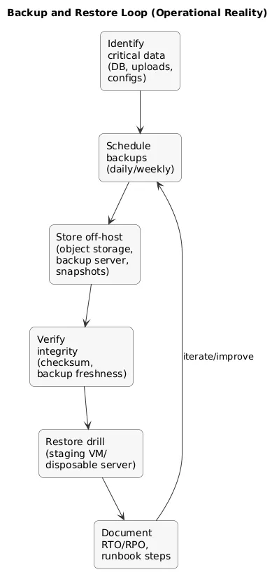 Backup and restore loop: identify critical data, run scheduled backups, store off-host, verify integrity, perform restore drills, document recovery steps