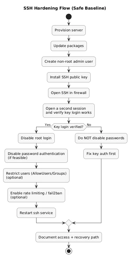 SSH hardening flow: create admin user, set SSH keys, disable root login, restrict users, enable firewall rules, add rate limiting/fail2ban, verify access in second session