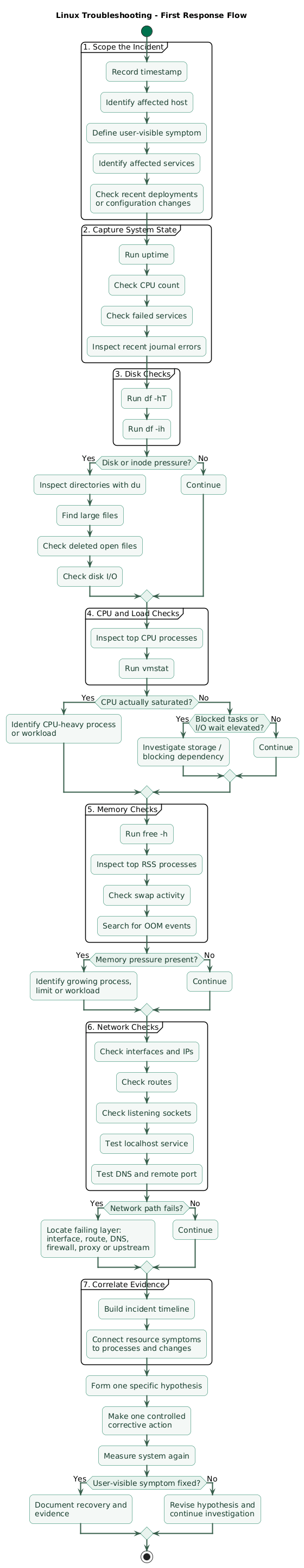 Linux first-response troubleshooting flow showing incident scope and timeline, uptime and load checks, disk capacity and inode checks, CPU and I/O investigation, memory and swap checks, network and socket checks, system logs, process identification, evidence collection, corrective action, and post-change validation