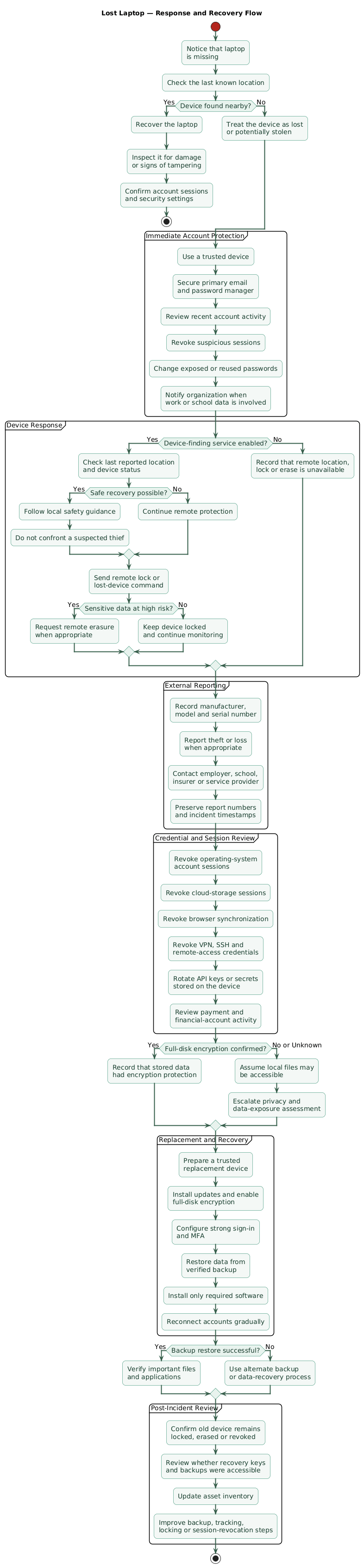 Lost-laptop response and recovery flow: confirm whether the device is missing, use device-finding features, lock or erase the laptop when appropriate, revoke active sessions and credentials, report the loss, recover data to a replacement device, and verify that disk-encryption and backup controls worked