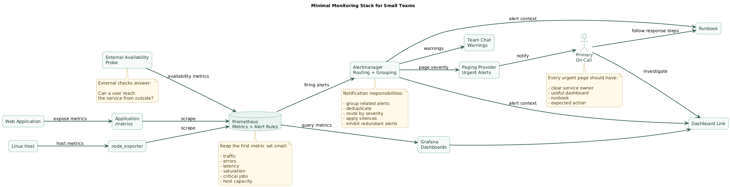 Minimal monitoring stack architecture showing web application metrics, Linux node exporter metrics and external blackbox availability checks flowing into Prometheus, Grafana dashboards reading Prometheus, Prometheus alert rules sending alerts to Alertmanager, and Alertmanager routing informational notifications to chat and urgent alerts to an on-call responder with dashboard and runbook links