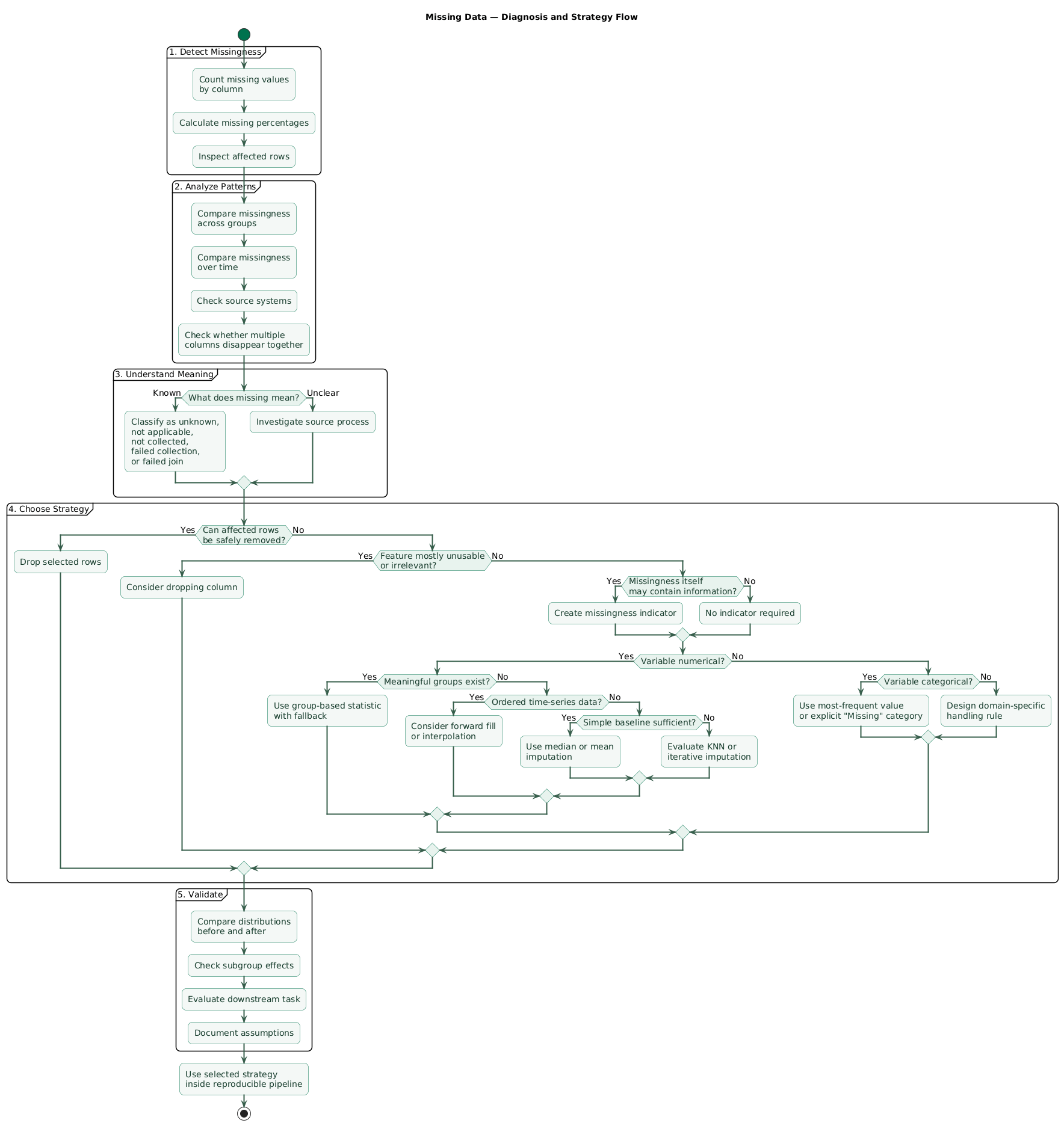 Missing-data diagnosis workflow showing detection of null values, analysis of missing percentages and patterns, identification of semantic causes, comparison across groups and time, decision between deletion, explicit missing categories, simple imputation, time-aware filling, multivariate imputation, and validation