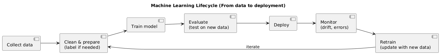 Machine learning lifecycle diagram: collect data, clean/label, train model, evaluate, deploy, monitor, and retrain