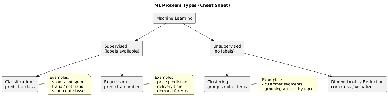 Map of ML problem types: supervised (classification/regression) and unsupervised (clustering/dimensionality reduction)