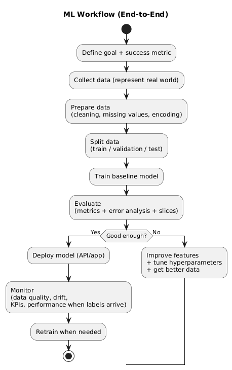 ML workflow pipeline: define goal, collect data, prepare, split, train baseline, evaluate, deploy, monitor, retrain
