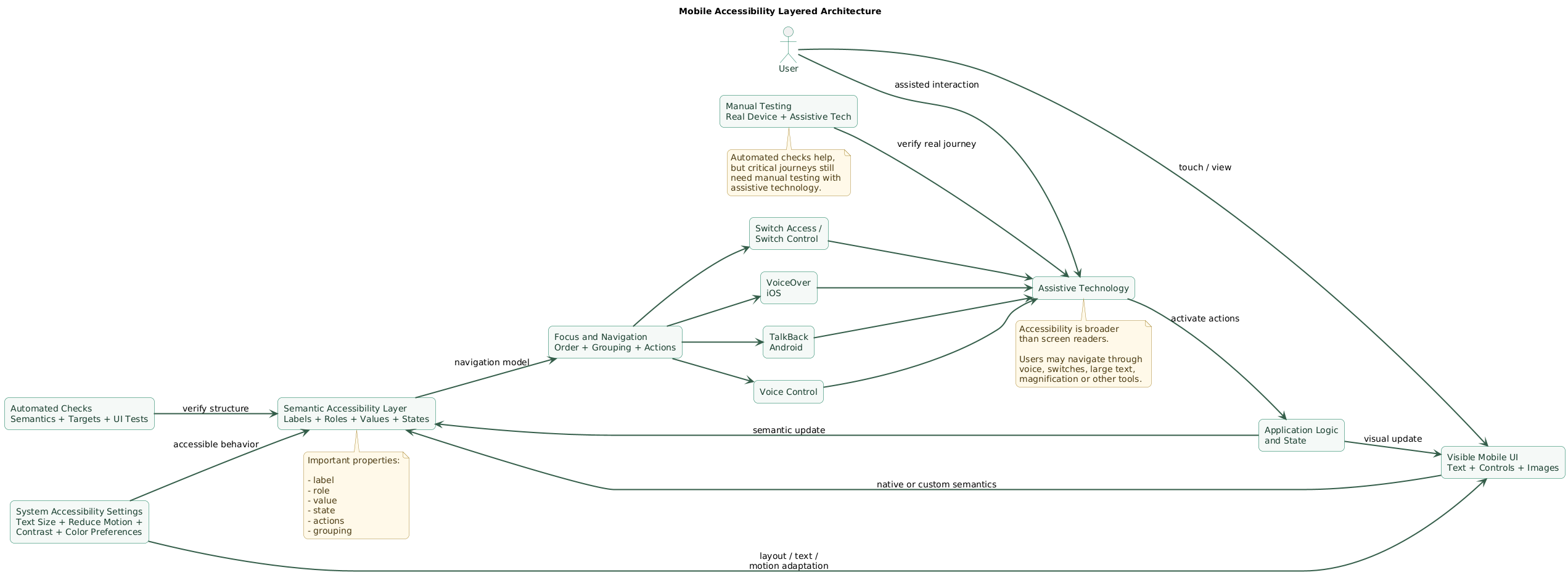 Mobile accessibility layers showing visual interface, semantic accessibility tree, labels roles values and actions, assistive technologies including VoiceOver TalkBack Switch Access and Voice Control, user interaction, application state, and automated and manual testing