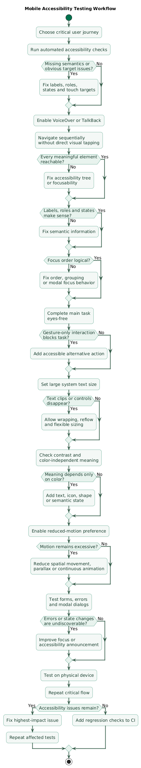 Mobile accessibility testing workflow showing automated checks, VoiceOver and TalkBack navigation, Screen Curtain or eyes-free testing, large text and font scaling, color and contrast checks, reduced motion, alternative gesture testing, forms, modal focus, physical-device testing, issue fixes and regression checks