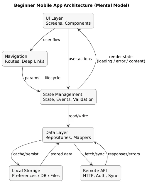 Basic mobile app architecture for beginners: UI, navigation, state management, data layer, local storage, and API calls