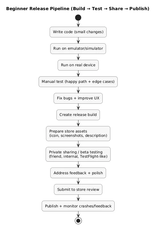 Beginner release pipeline: code, build, run, test, beta distribution, and store publishing