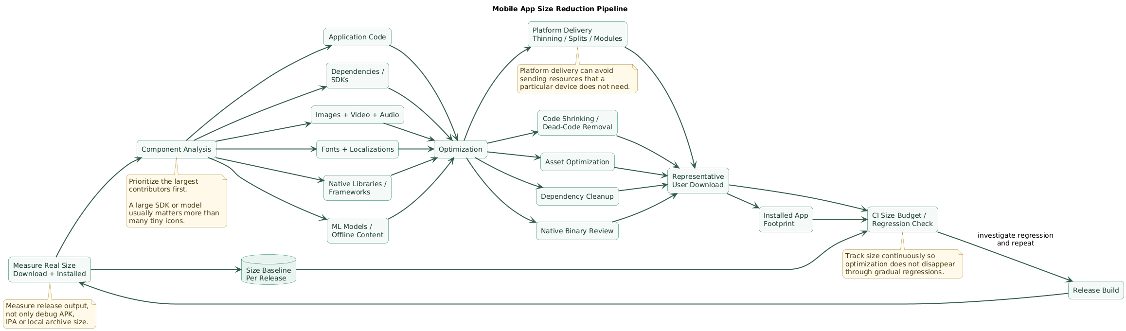 Mobile app size reduction pipeline showing release measurement, component analysis, dependency cleanup, code shrinking, asset optimization, native library review, platform-specific app thinning or device delivery, size regression testing and final user download and installed-size verification