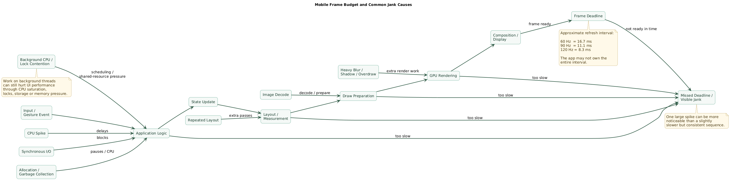 Mobile frame budget diagram showing input handling, application logic, layout, drawing, GPU rendering and composition inside a frame deadline, with overflow caused by CPU spikes, repeated layout, image decoding, synchronous I/O, allocation and garbage collection, GPU effects and resource contention