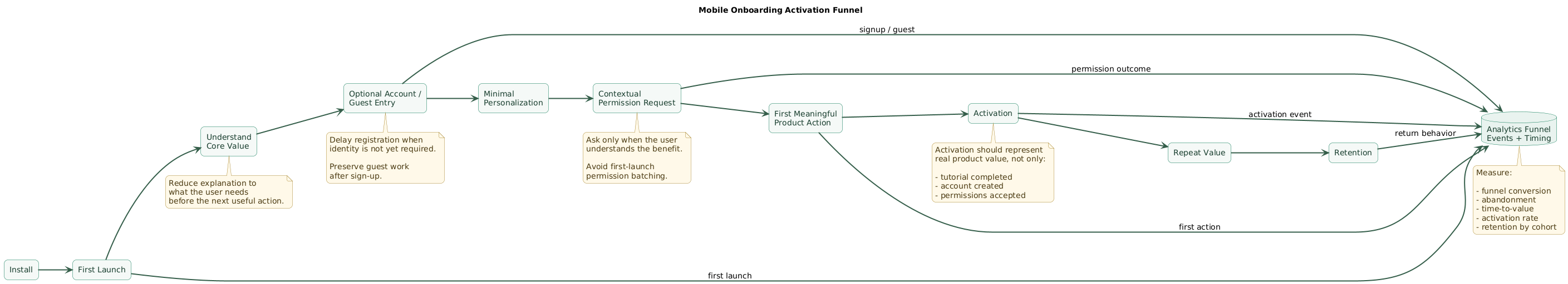 Mobile onboarding activation funnel showing install, first launch, value proposition, optional account creation, personalization, contextual permission requests, first meaningful action, activation, repeat value, retention, and funnel measurement