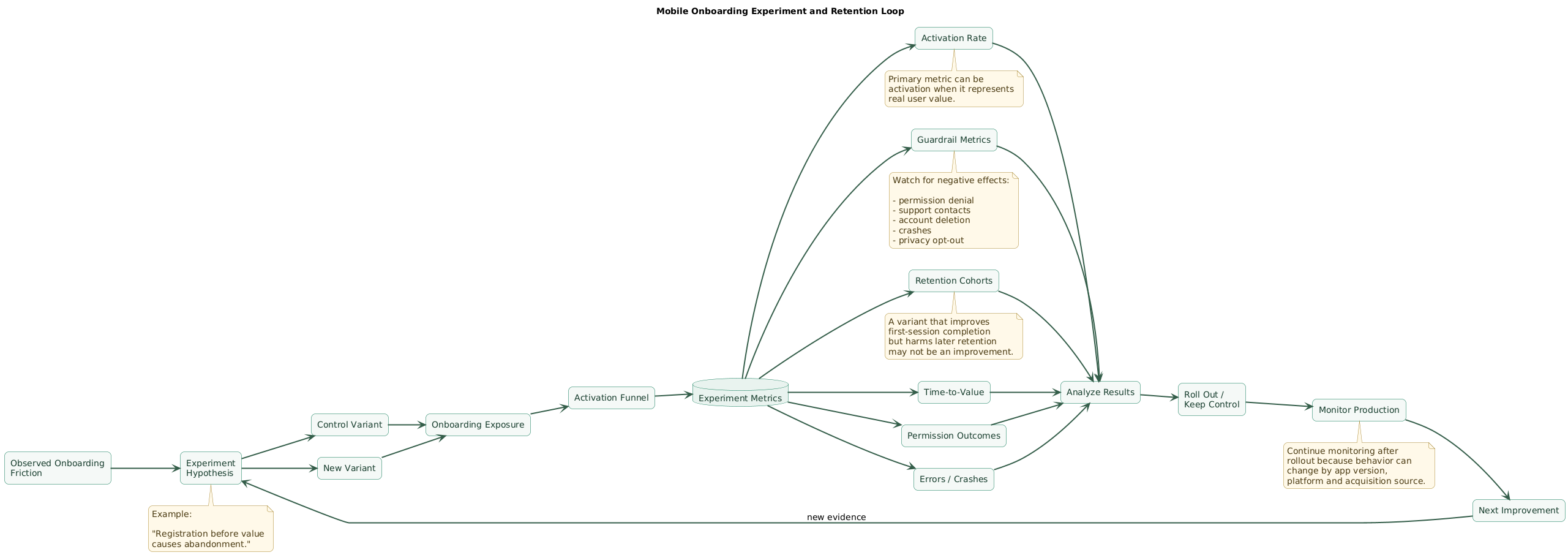 Mobile onboarding experiment and retention loop showing hypothesis, onboarding variant, funnel exposure, activation rate, time-to-value, permission outcomes, errors, retention cohorts, guardrail metrics, analysis, rollout, regression monitoring, and next experiment