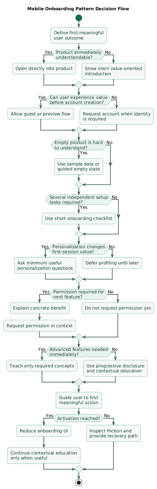 Mobile onboarding pattern decision flow asking whether the product is immediately understandable, whether setup is required, whether sample content helps, whether personalization affects first value, whether permissions are required, and choosing direct entry, contextual education, sample data, checklist, progressive profiling, or permission prompts