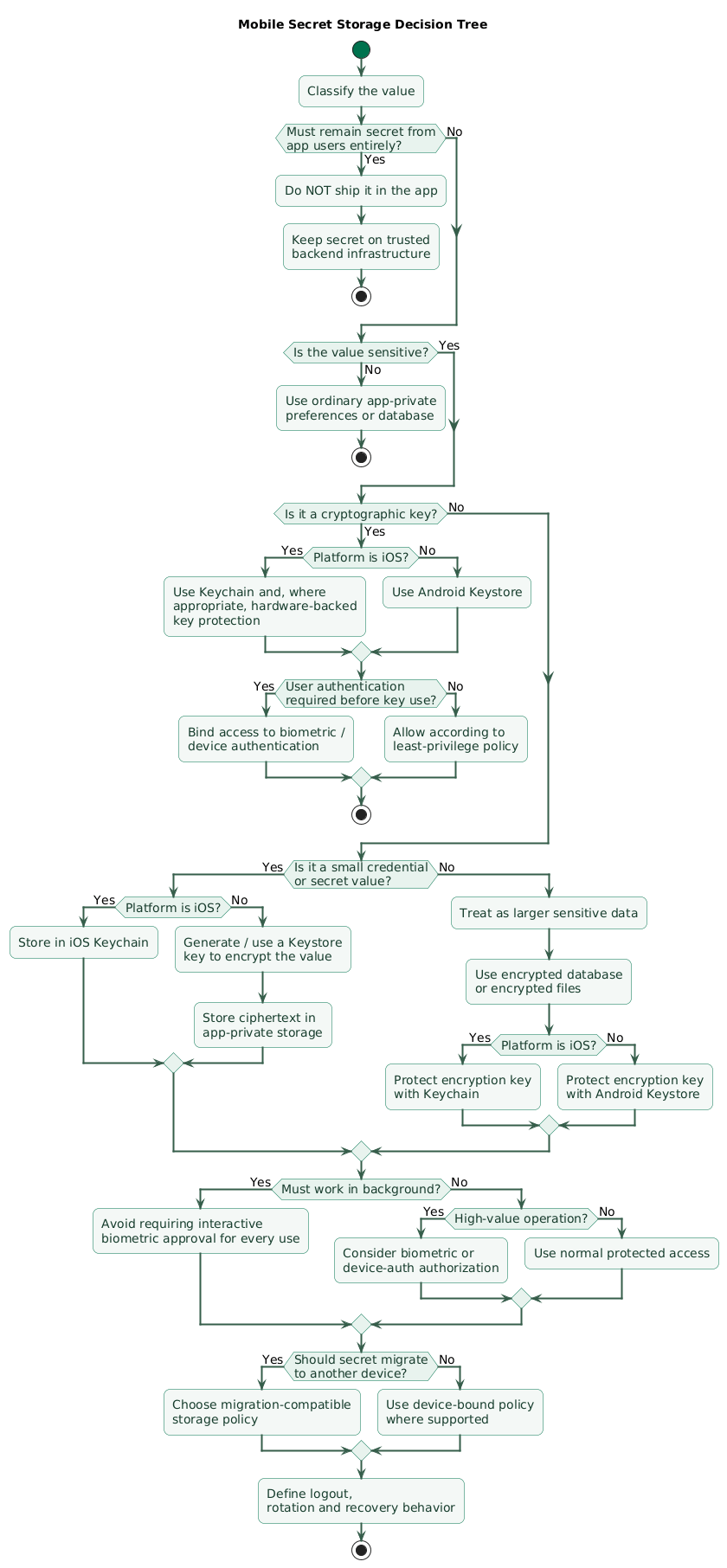 Mobile secure-storage decision tree asking whether data is secret, whether it is a cryptographic key, whether it is a small credential or larger dataset, whether it needs biometric authorization, device binding, backup migration or background access, leading to iOS Keychain, Android Keystore, encrypted application storage or ordinary app-private storage