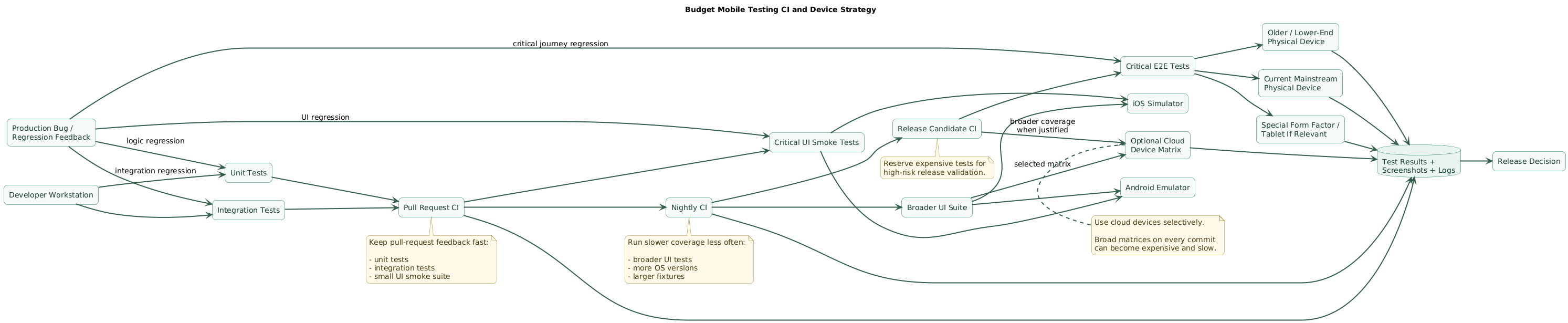 Budget mobile testing CI strategy showing developer unit tests, pull-request integration and emulator or simulator UI tests, nightly broader device testing, a small physical-device matrix, optional cloud devices, release smoke tests and production regression feedback