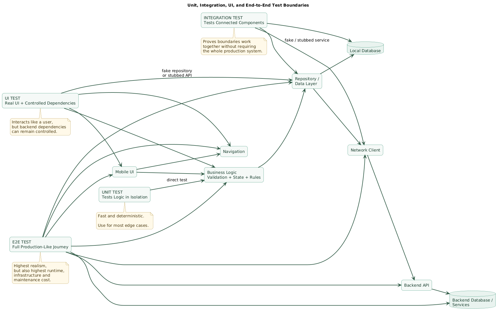 Mobile testing boundary diagram comparing unit tests around business logic, integration tests around repositories and databases, UI tests around rendered application behavior with controlled services, and end-to-end tests across the mobile app, network, backend and persistence