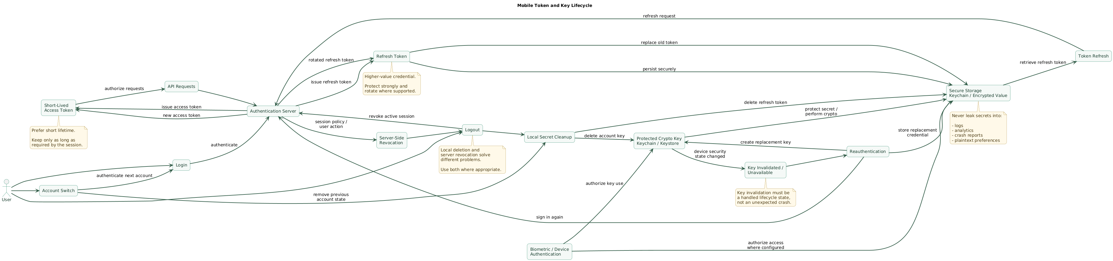 Mobile credential lifecycle showing login, token issuance, secure refresh-token storage, short-lived access-token use, token refresh, credential rotation, biometric authorization, account switching, server revocation, logout, local secret deletion, key invalidation, reauthentication and recovery