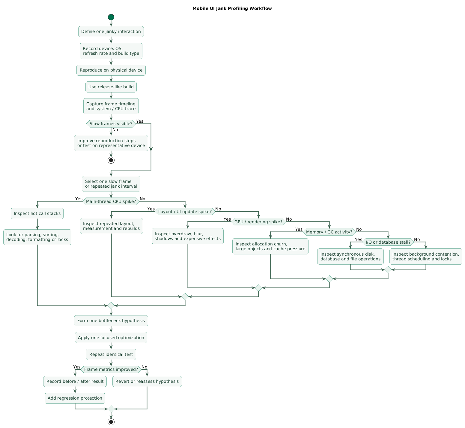 Mobile UI jank profiling workflow showing reproducible interaction, release-like build, frame timeline capture, slow-frame identification, CPU layout GPU memory and I/O correlation, bottleneck selection, targeted optimization, repeated measurement and regression protection