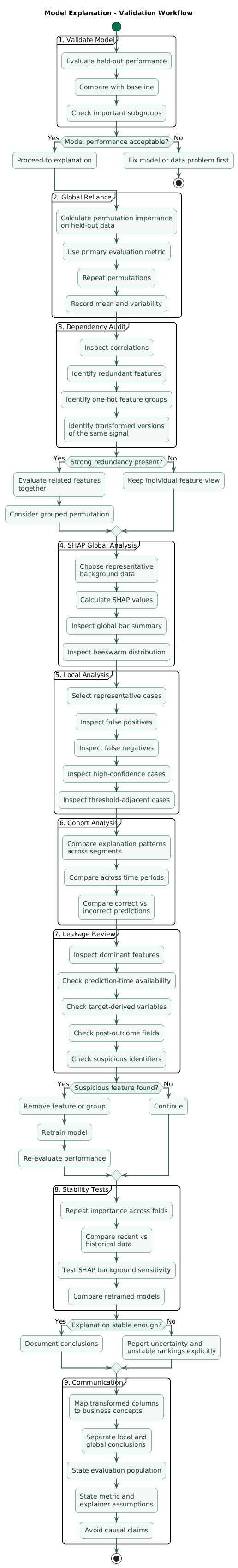 Model explanation validation workflow showing predictive performance validation, held-out permutation importance, correlation and redundancy checks, grouped feature analysis, SHAP global summaries, local SHAP explanations, cohort comparison, leakage review, stability testing, domain review, and documented conclusions