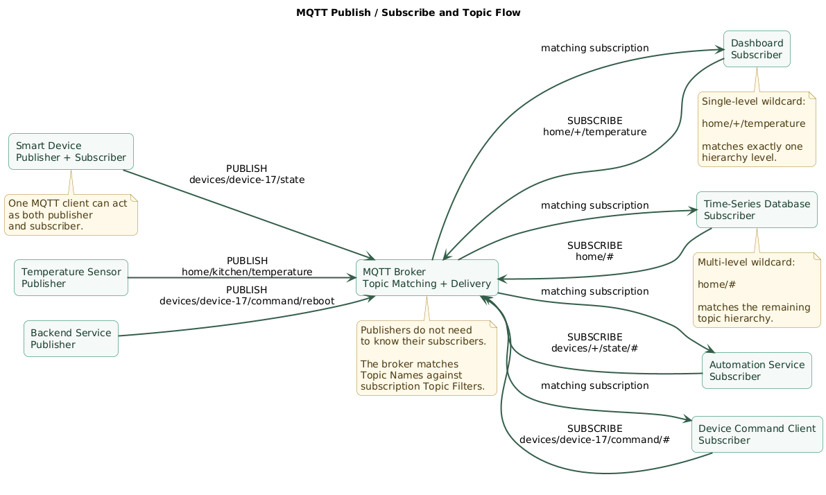 MQTT publish and subscribe flow showing temperature sensors, smart devices and backend services publishing messages to hierarchical topics on an MQTT broker, topic-filter matching, and delivery to dashboards, databases, automation services and command consumers