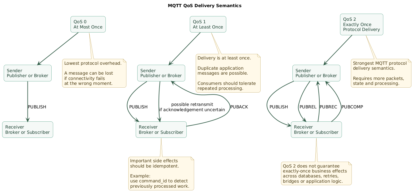 MQTT QoS comparison diagram showing QoS 0 publish without acknowledgement for at-most-once delivery, QoS 1 publish and PUBACK with possible retransmission and duplicate delivery, and QoS 2 PUBLISH PUBREC PUBREL PUBCOMP handshake for exactly-once protocol delivery