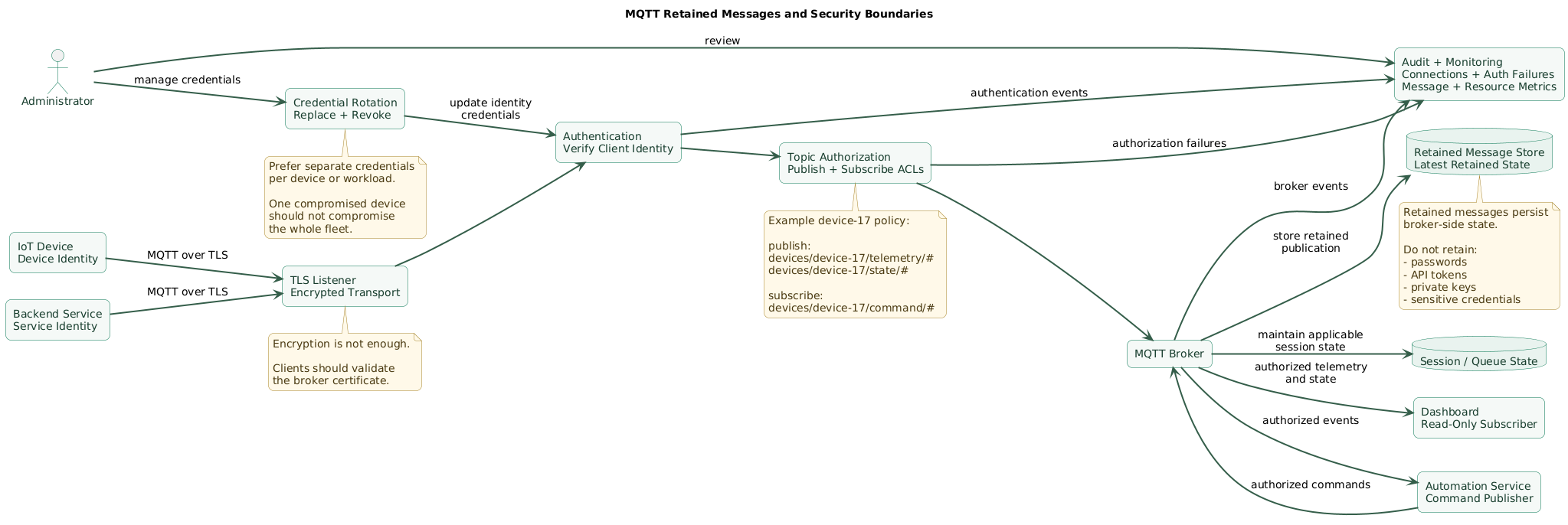 MQTT security architecture showing IoT clients connecting to a broker over TLS, client authentication, topic-level publish and subscribe authorization, retained-message storage inside the broker, restricted administrative access, monitoring and audit logs, credential rotation, and separate backend subscribers
