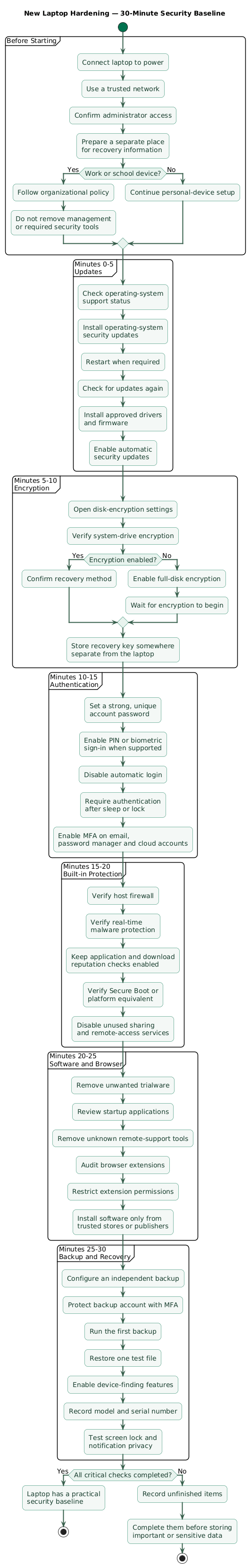 Thirty-minute laptop-hardening timeline: update the operating system and firmware, enable full-disk encryption, strengthen sign-in and recovery, verify firewall and malware protection, remove risky software and browser extensions, and configure backups and device-loss recovery