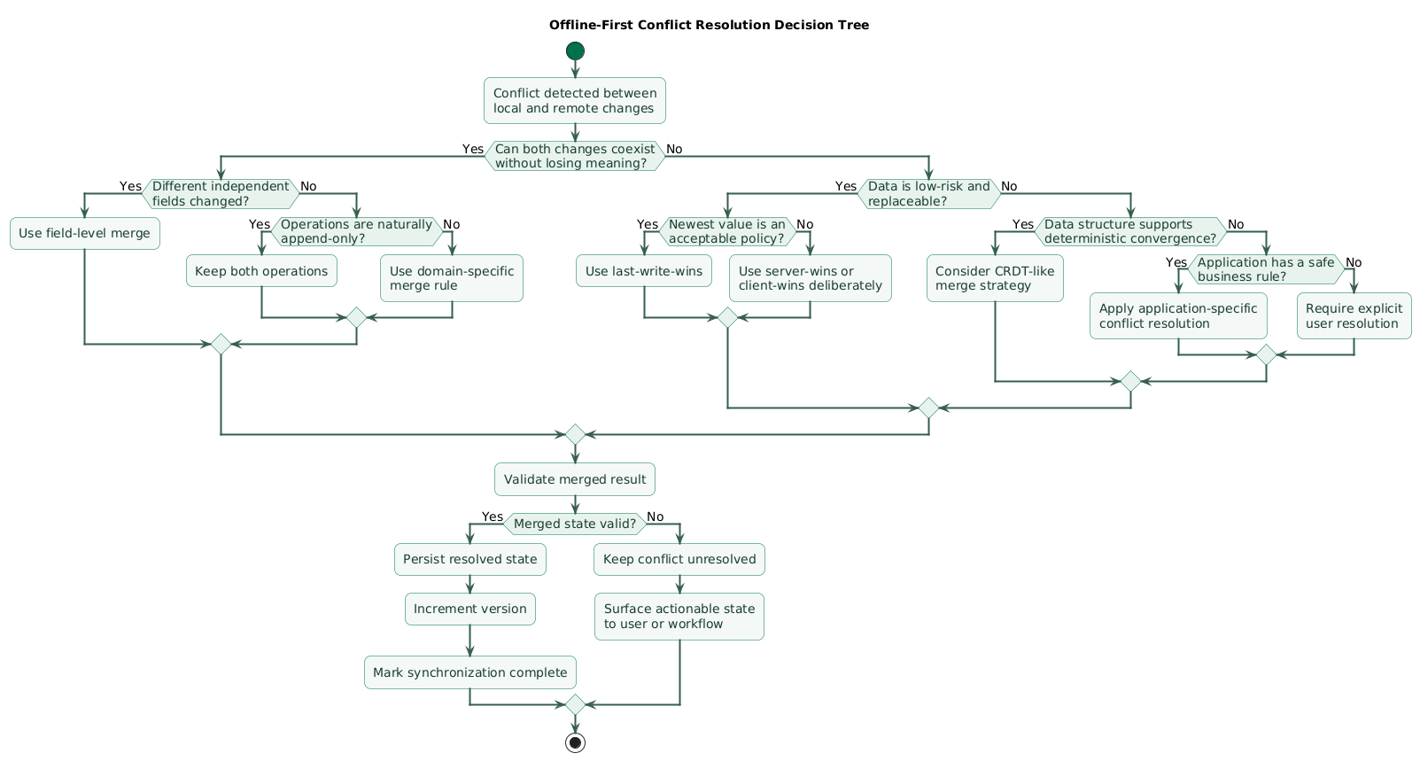 Offline-first conflict-resolution decision tree comparing last-write-wins, server-wins, client-wins, field-level merge, append-only operations, application-specific merge rules, CRDT-like data structures and explicit user conflict resolution based on the semantics and risk of the data