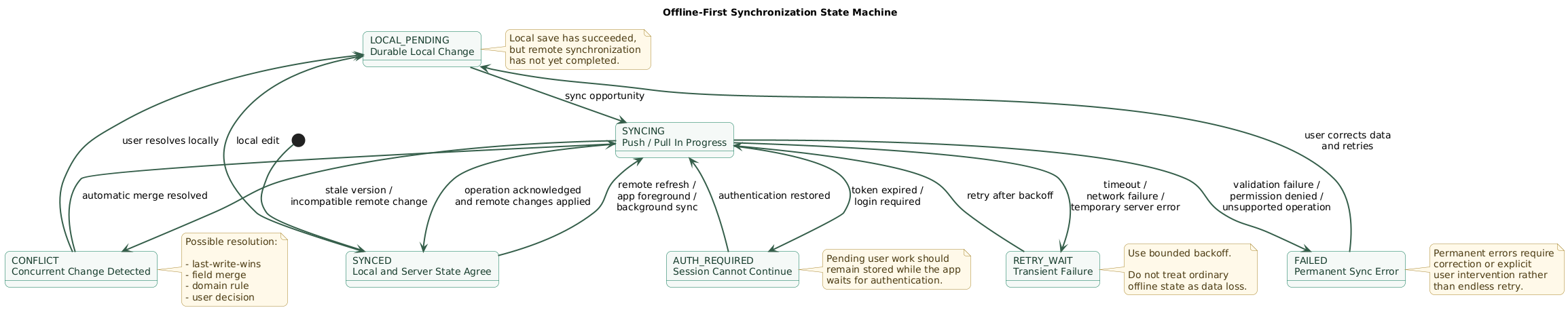 Offline-first mobile synchronization state machine showing synchronized local state, local modification, pending outbox operation, background synchronization, transient retry, successful acknowledgement, remote change pull, detected conflict, manual or automatic resolution, authentication failure and permanent synchronization failure