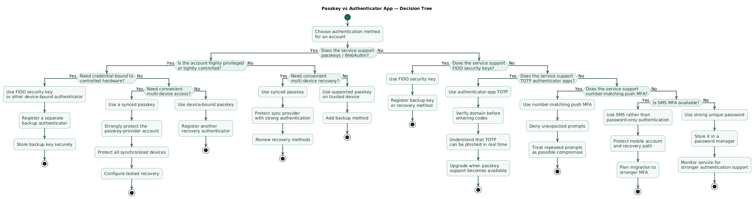 Decision tree for choosing passkeys, FIDO security keys, or authenticator-app TOTP based on service support, phishing risk, account privilege, multi-device requirements, organizational control, recovery needs, and available fallback methods