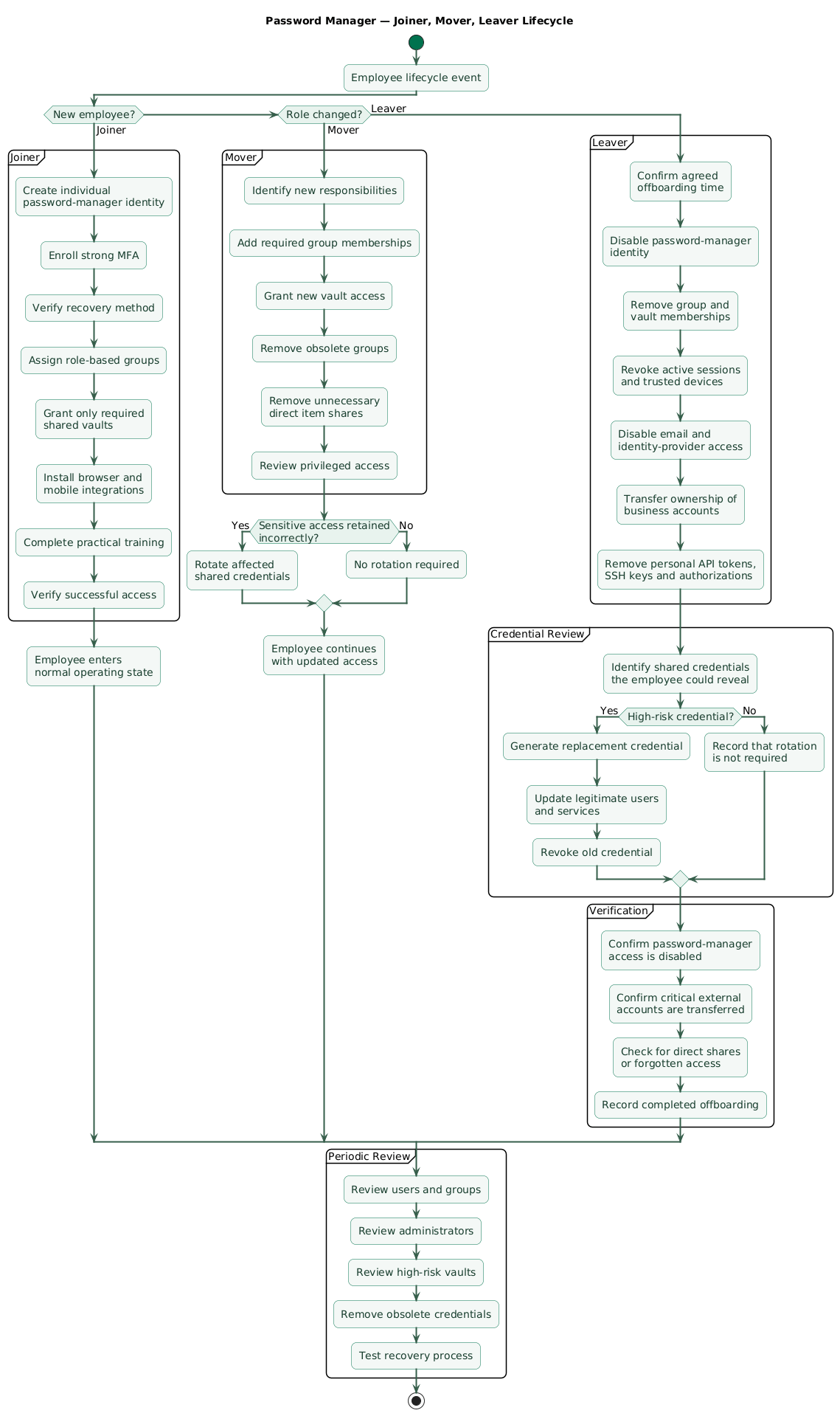 Password-manager identity lifecycle showing a new employee receiving an individual account and role-based groups, an existing employee changing groups when responsibilities change, and a departing employee being deprovisioned with shared credentials and sessions reviewed for rotation