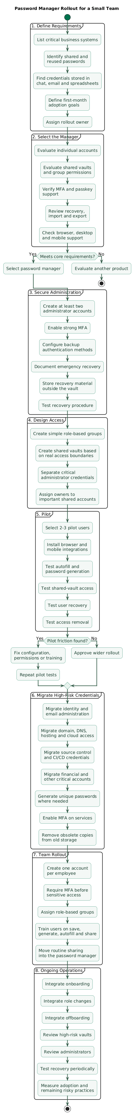 Password-manager rollout phases for a small team: define requirements, configure administrators and recovery, design vaults, pilot with a few users, migrate high-risk credentials, train the team, expand adoption, and establish ongoing onboarding and offboarding