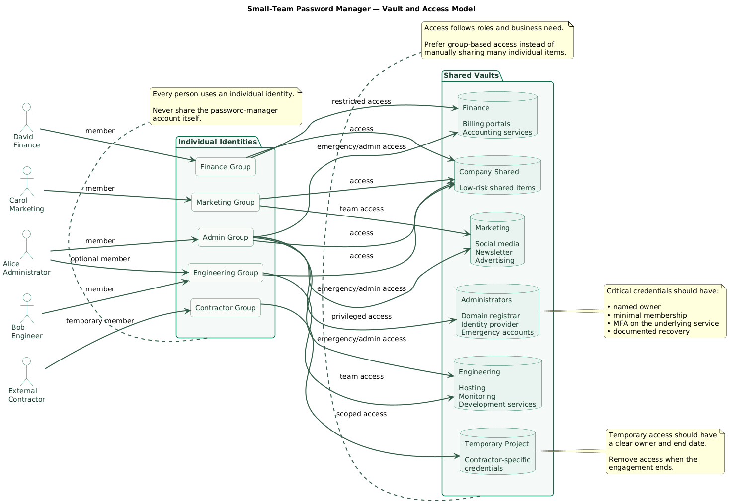 Small-team password-manager access model showing individual employee accounts assigned to groups such as administrators, engineering, marketing, and finance, with each group receiving access only to the shared vaults needed for its work