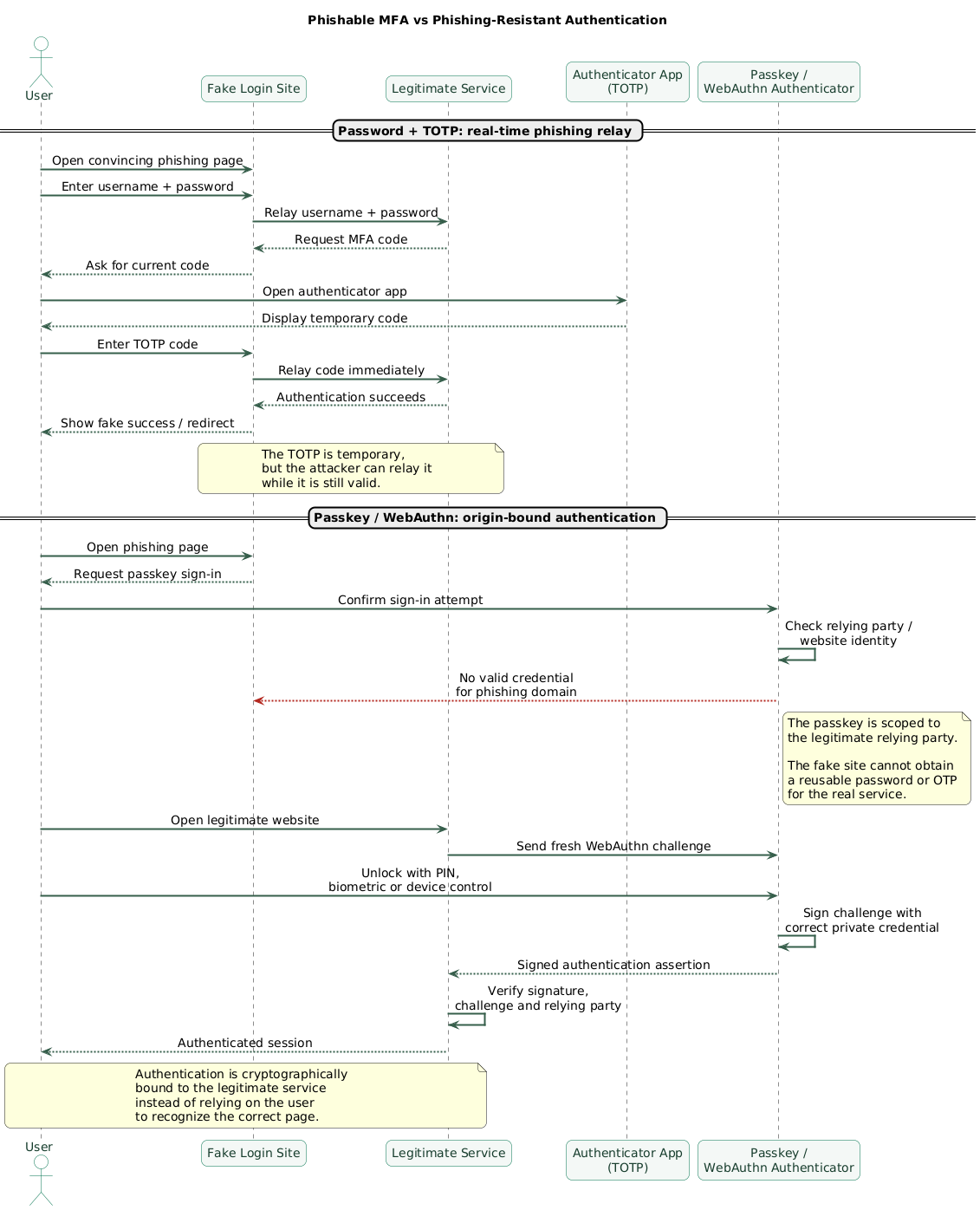 Comparison of a phishing attack against password plus authenticator-app TOTP with a phishing-resistant passkey flow, showing how a fake site can relay a manually entered code while a WebAuthn credential remains bound to the legitimate website