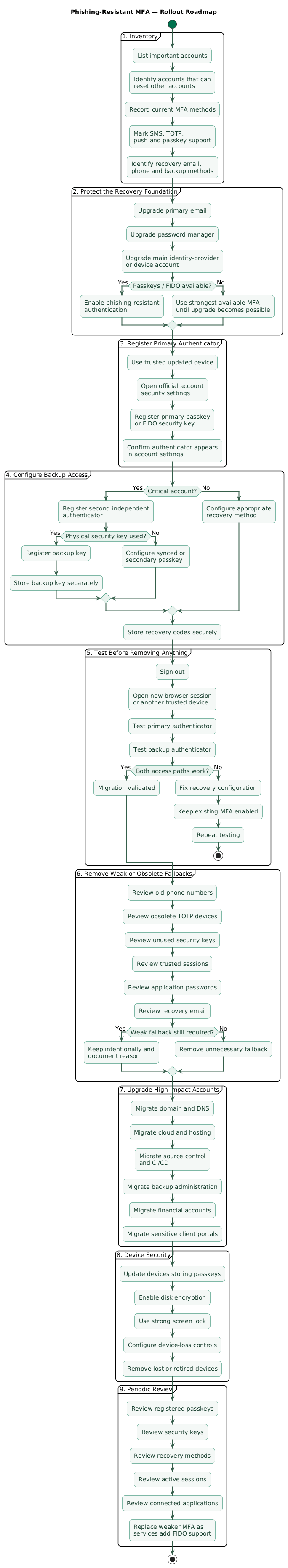 Phishing-resistant MFA rollout roadmap showing account inventory, protection of primary email and password manager, registration of primary and backup passkeys or FIDO security keys, testing on multiple devices, removal of weak fallback methods, migration of privileged services, and periodic recovery reviews