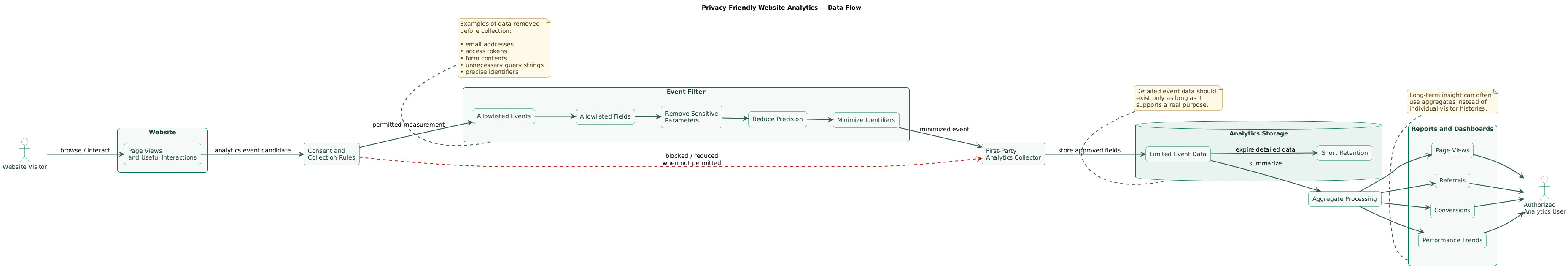 Privacy-friendly analytics data flow showing a visitor interacting with a website, consent and collection rules filtering events, removal of unnecessary identifiers and sensitive parameters, first-party analytics collection, short retention, restricted access, and aggregate reports