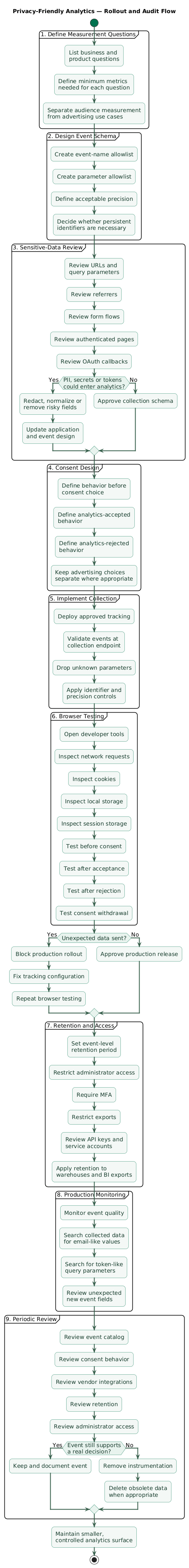 Privacy-friendly analytics rollout flow showing measurement questions, event allowlisting, sensitive-data review, consent configuration, implementation, browser network testing, retention and access controls, production launch, and periodic removal of unnecessary events