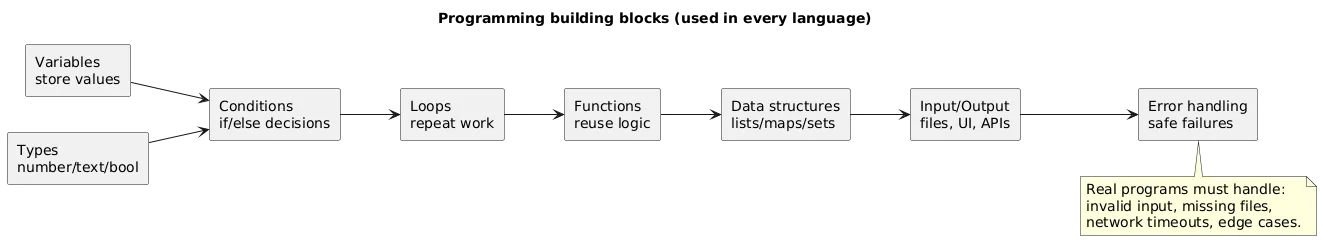 Programming building blocks: variables and types, conditions, loops, functions, data structures, input/output, and error handling