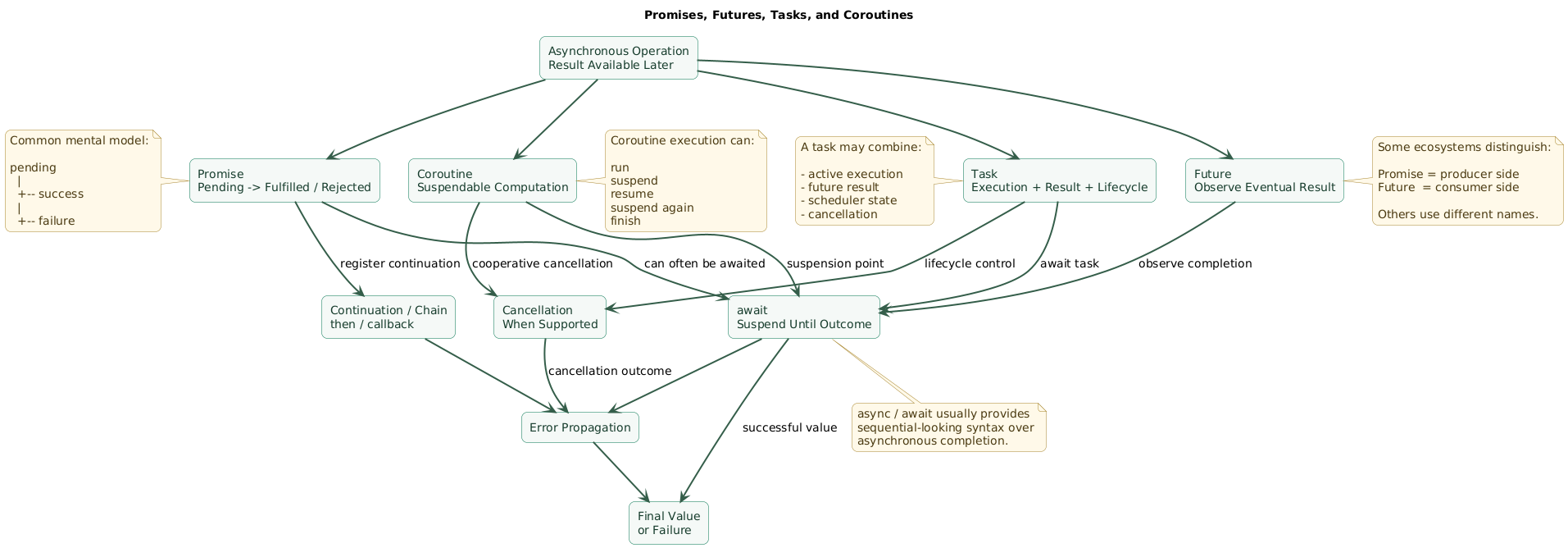 Comparison of promises, futures, tasks, and coroutines showing eventual result states, completion, chaining, awaiting, suspension, resumption, error propagation, cancellation, and how async await provides sequential-looking syntax over asynchronous operations
