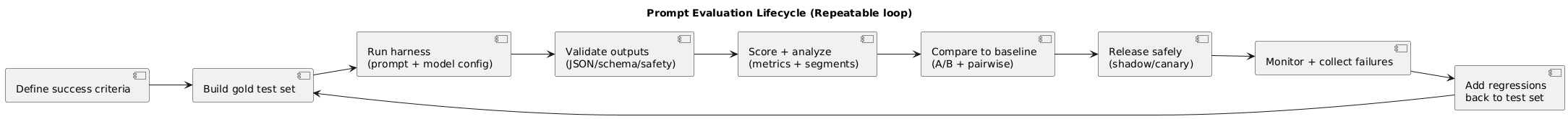 Prompt evaluation lifecycle: define success criteria, build test set, run harness, score outputs, compare to baseline, release with canary, monitor, and add failures back into the test set