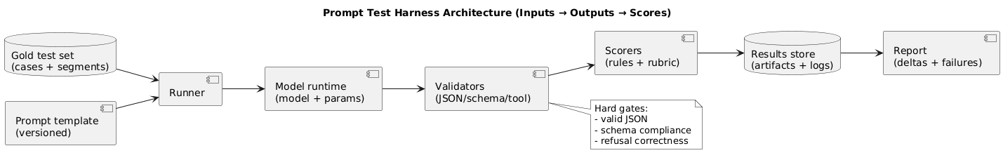 Prompt test harness architecture: test cases feed a runner that calls the model, outputs go through validators and scorers, results are stored and reported in dashboards for comparison
