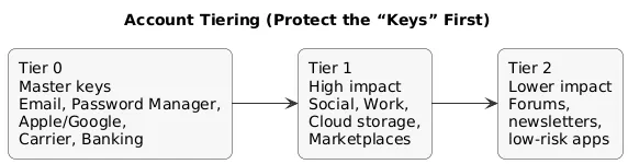 Account tiering map: Tier 0 master keys (email, password manager, Apple/Google, phone carrier, banking), Tier 1 high impact accounts, Tier 2 low impact accounts