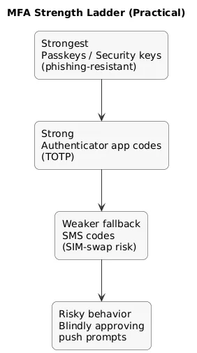 MFA strength ladder: passkeys/security keys strongest, authenticator apps strong, SMS weaker fallback, push approvals risky if approved blindly