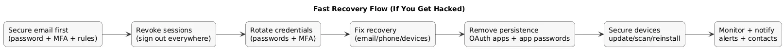 Fast recovery flow if you get hacked: secure email, revoke sessions, rotate passwords and MFA, audit recovery settings, remove connected apps, secure devices, notify affected contacts