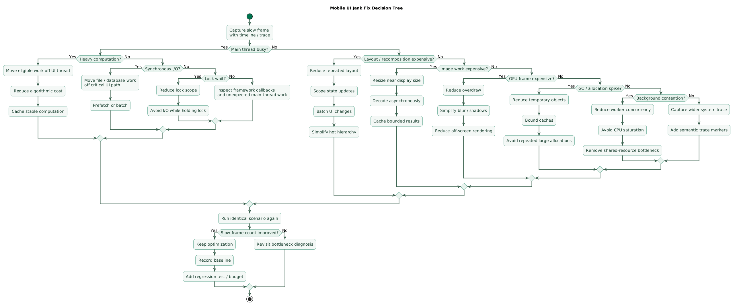Push notification delivery architecture showing mobile app permission and preferences, APNs or FCM device token registration, backend installation registry, user segmentation, notification event service, timing and frequency rules, Apple and Firebase push providers, device delivery, deep-link routing and analytics