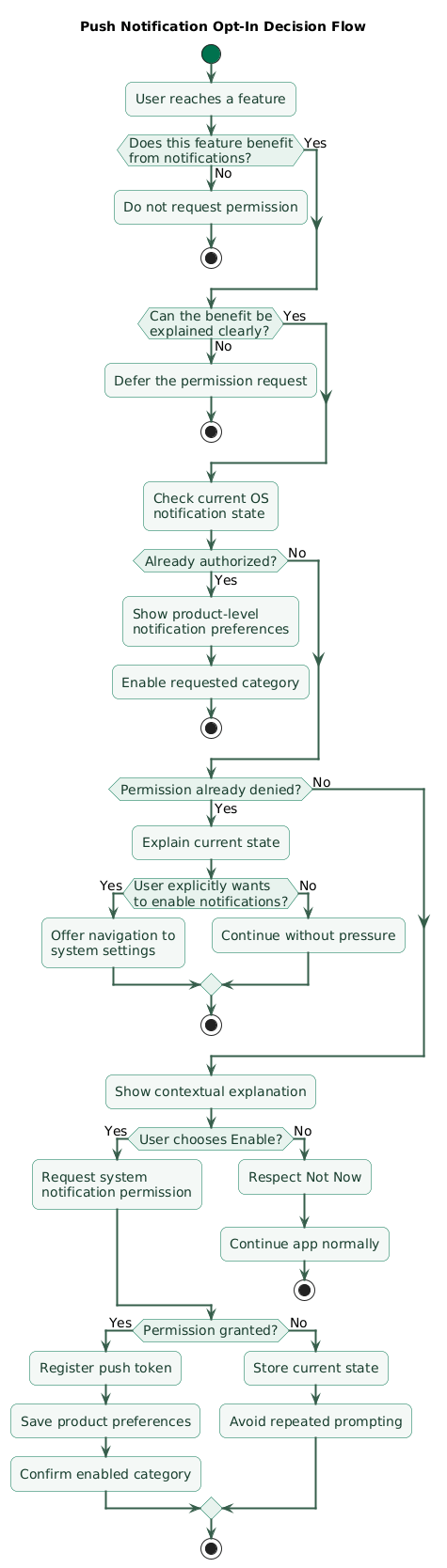 Push notification opt-in decision flow asking whether the user has reached a feature that benefits from notifications, whether the benefit can be explained clearly, whether notification permission has already been granted or denied, and whether to request permission, defer, show preferences or direct the user to system settings