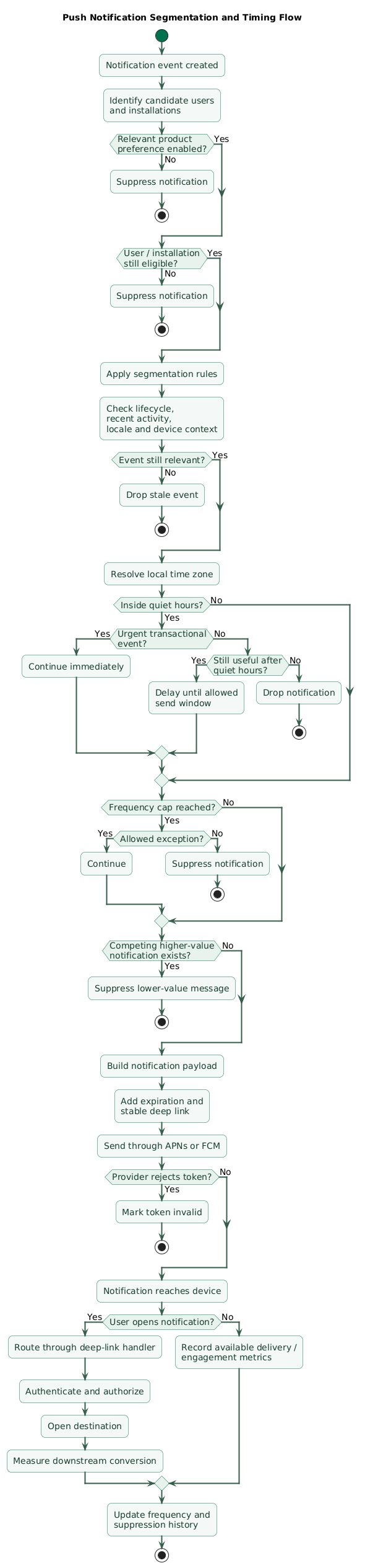 Push notification segmentation and timing flow showing notification event, eligible users, product preferences, activity and lifecycle segmentation, device and locale filtering, local time and quiet hours, frequency caps, relevance checks, expiration, delivery through APNs or FCM, deep-link opening, conversion measurement and suppression feedback